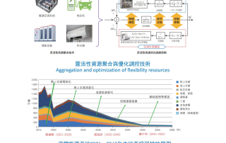 Top: Aggregation and optimisation of flexibility resources; bottom: Prediction of direct carbon emissions by Macao’s energy system (2021—2060)